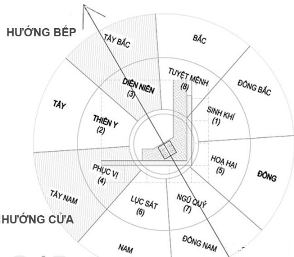 Hướng bếp và bàn thờ cho gia chủ 1989